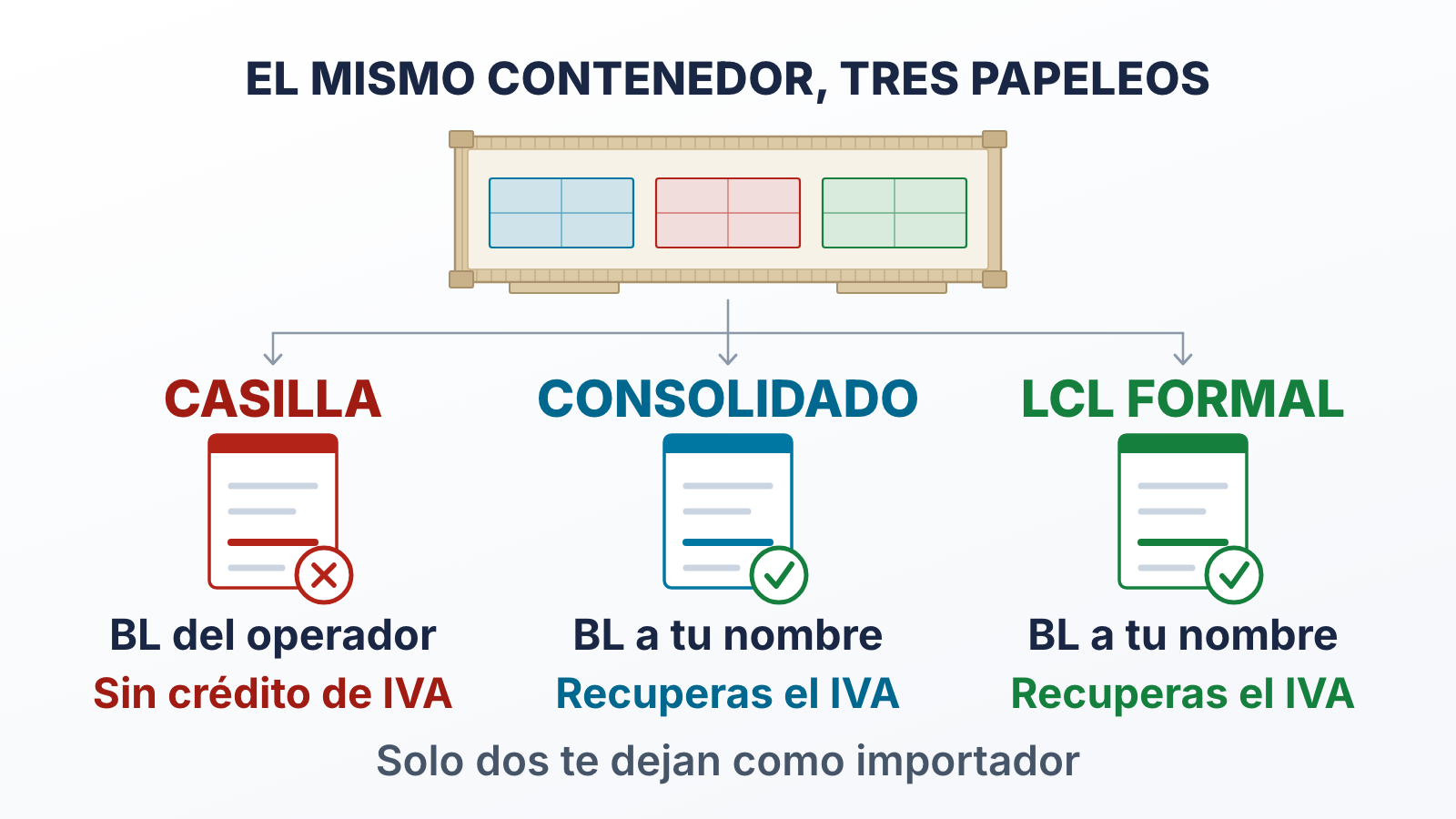 Diagrama: un mismo contenedor compartido y los tres papeleos que resultan — casilla informal con el BL a nombre del operador, consolidado mensual y LCL formal con el BL a tu nombre