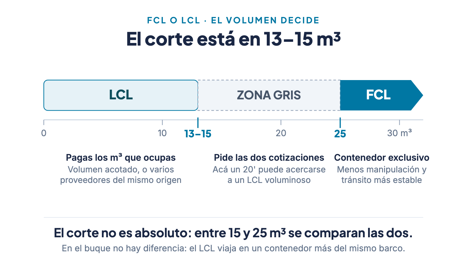 Escala de volumen de 0 a 30 m³ con tres zonas: LCL bajo los 13–15 m³, una zona gris entre 15 y 25 m³ donde conviene pedir las dos cotizaciones, y FCL sobre los 25 m³