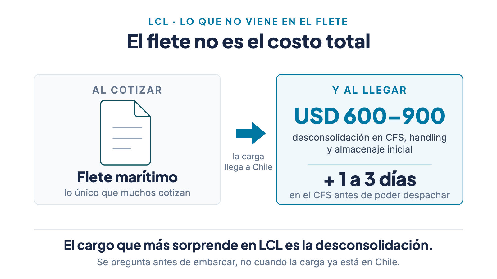 Al cotizar se ve solo el flete marítimo; al llegar la carga a Chile aparecen USD 600 a 900 de desconsolidación en CFS, handling y almacenaje inicial, más 1 a 3 días extra antes de poder despachar
