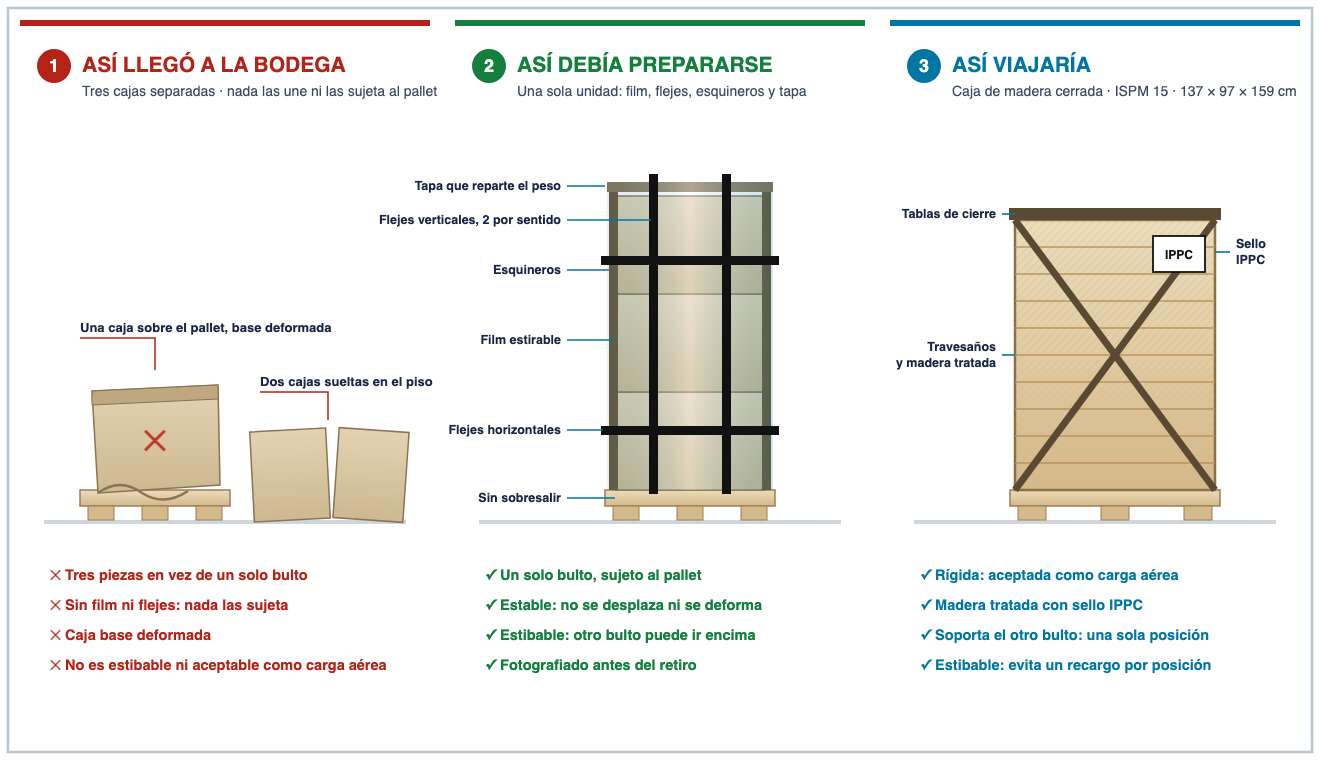 Diagrama en tres paneles: cómo llegó el pallet a la bodega, cómo debe ir paletizada una carga aérea y cómo viaja dentro de una caja de madera ISPM 15