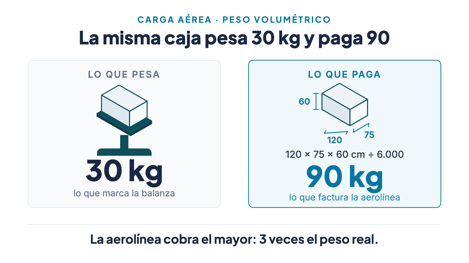 Comparación de la misma caja de 120 × 75 × 60 cm: en la balanza marca 30 kg de peso real, y por peso volumétrico (120 × 75 × 60 ÷ 6.000) la aerolínea le factura 90 kg